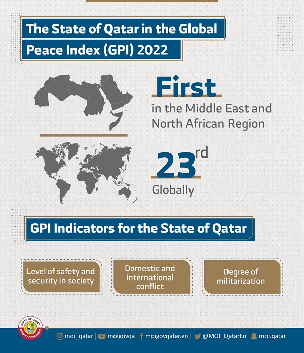 Qatar maintains lead in Global Peace Index 2022